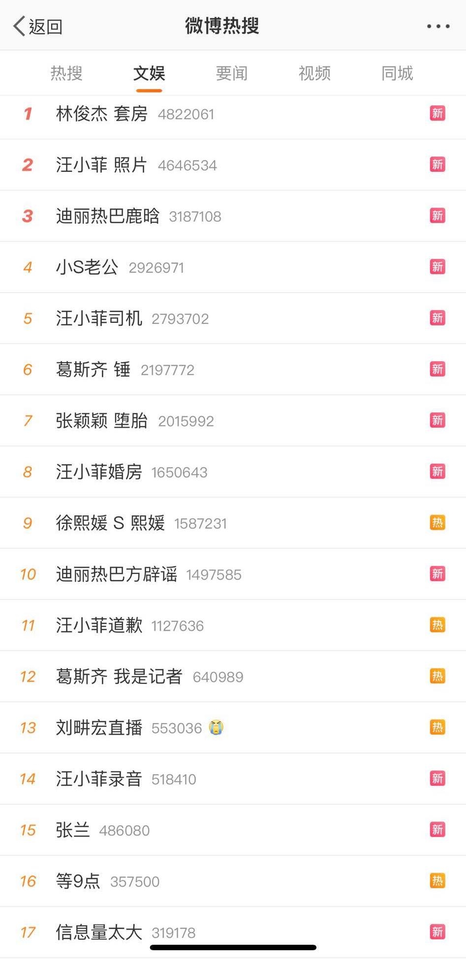 除咗汪小菲之外,葛斯齊亦表示手上有林俊傑緋聞嘅證據,令「林俊傑 套房」超越「汪小菲 照片」登上熱搜第一。