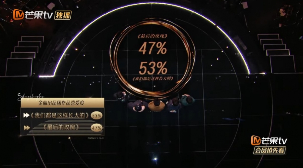 最終周柏豪、林曉峰成功於對決中贏咗楊千嬅！