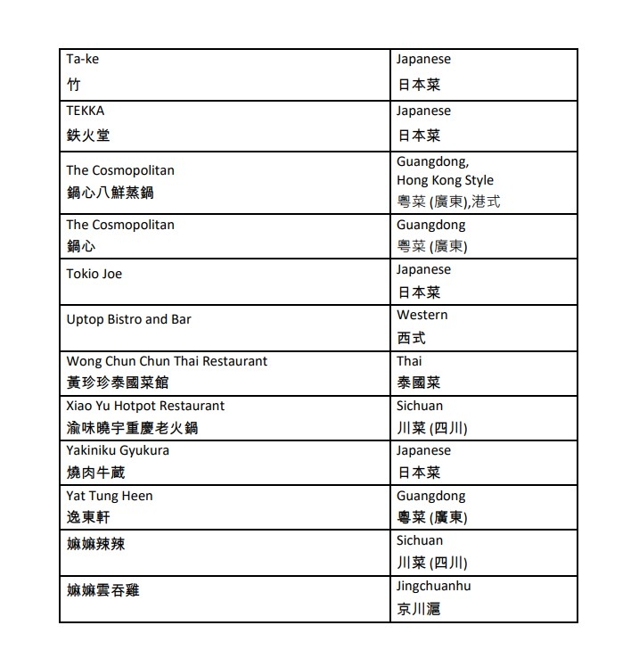 「賞你食」$400現金券餐廳名單八。