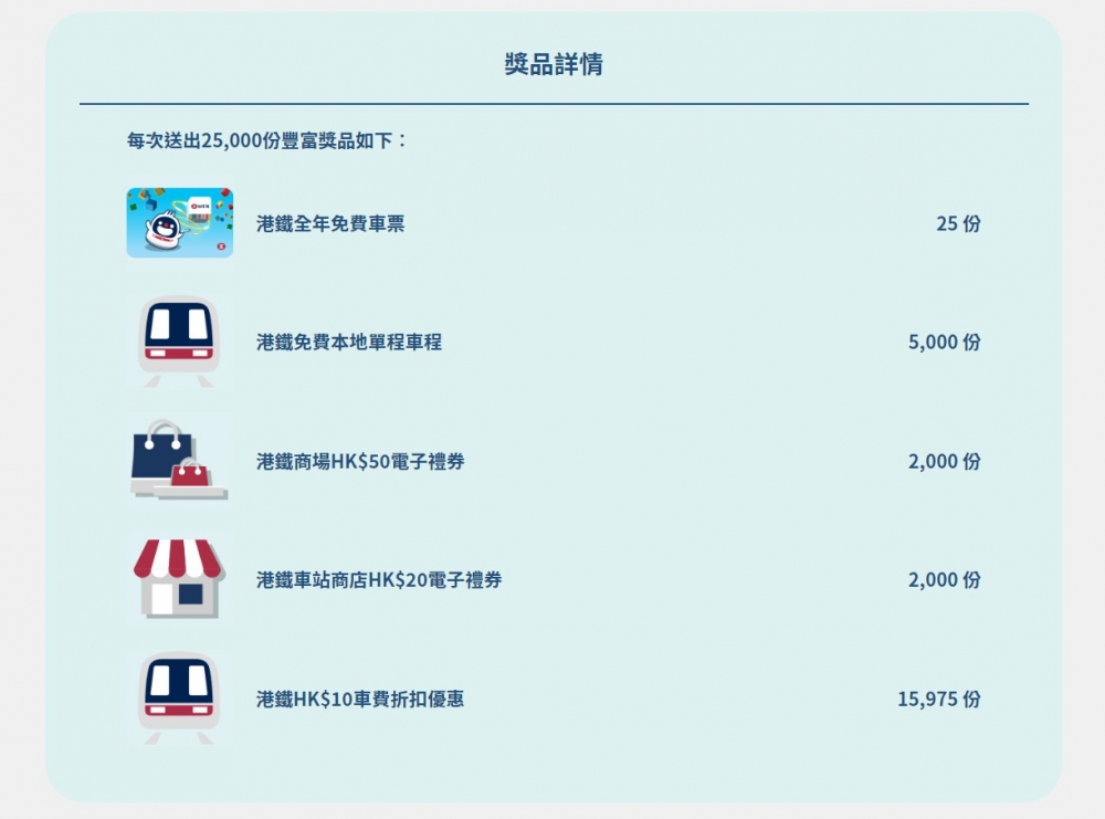 三輪抽獎合共送出7.5萬份獎品!