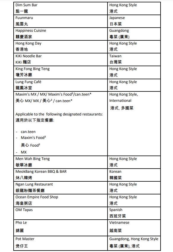 「賞你食」$200現金券餐廳名單二。