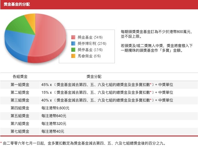 獎金分配資料