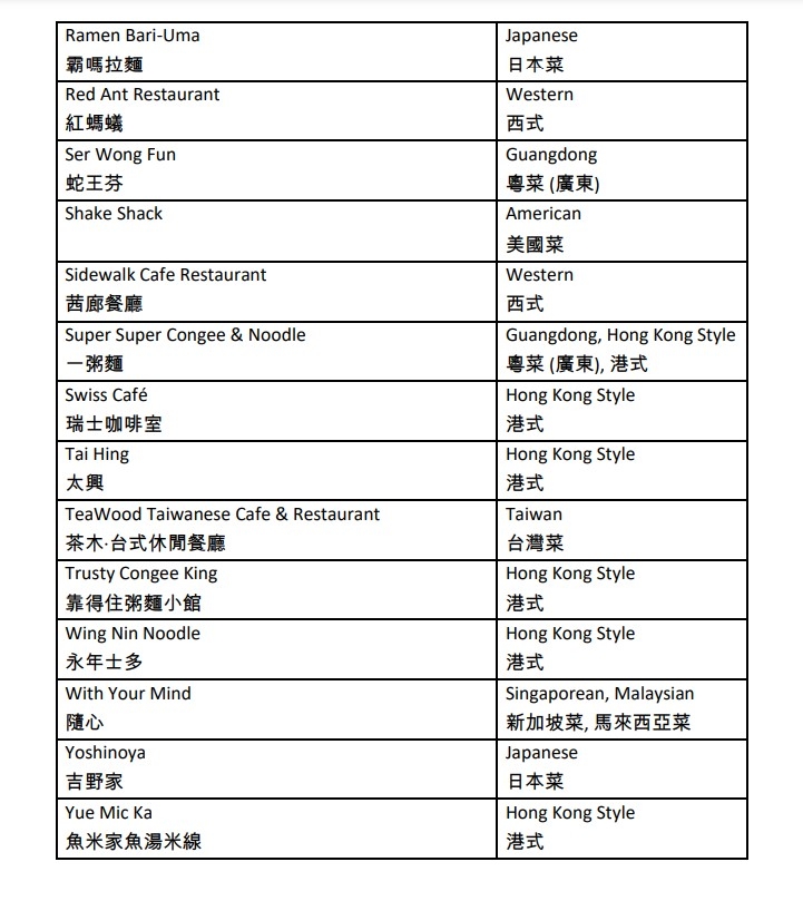 「賞你食」$200現金券餐廳名單三。