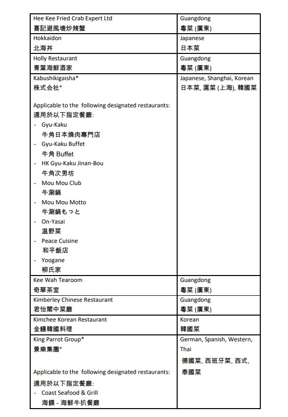 「賞你食」$400現金券餐廳名單三。
