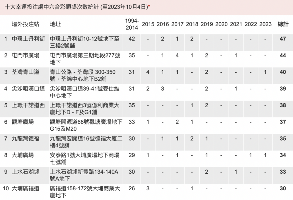 十大幸運投注處