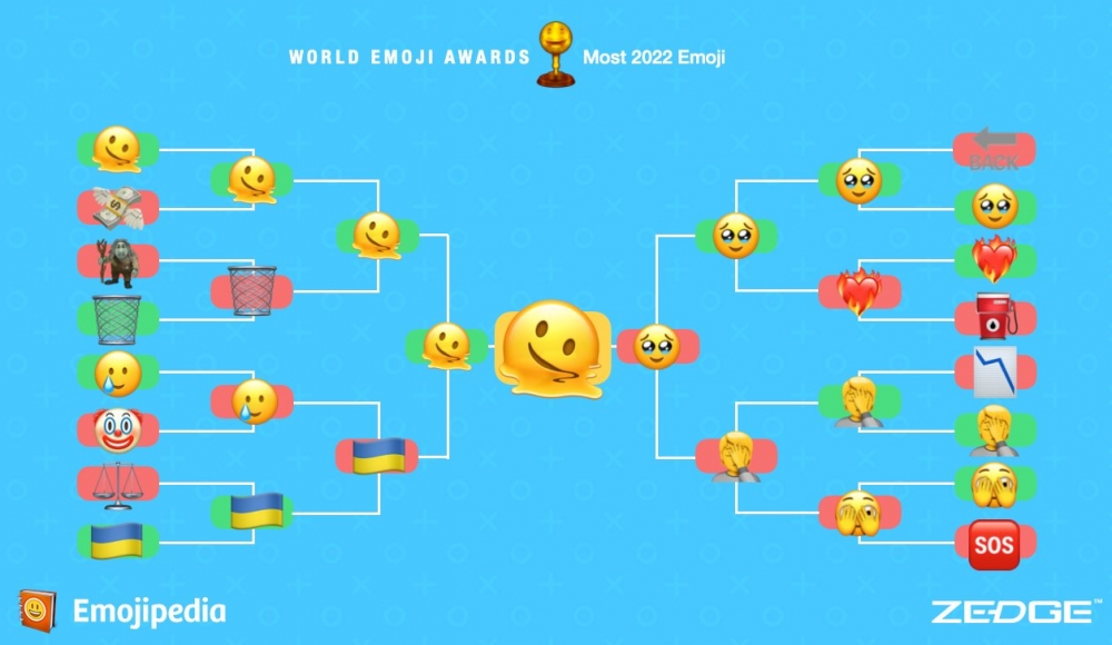 「融化的臉」歷經激烈競爭後,成為最能代表大家心聲的Emoji~
