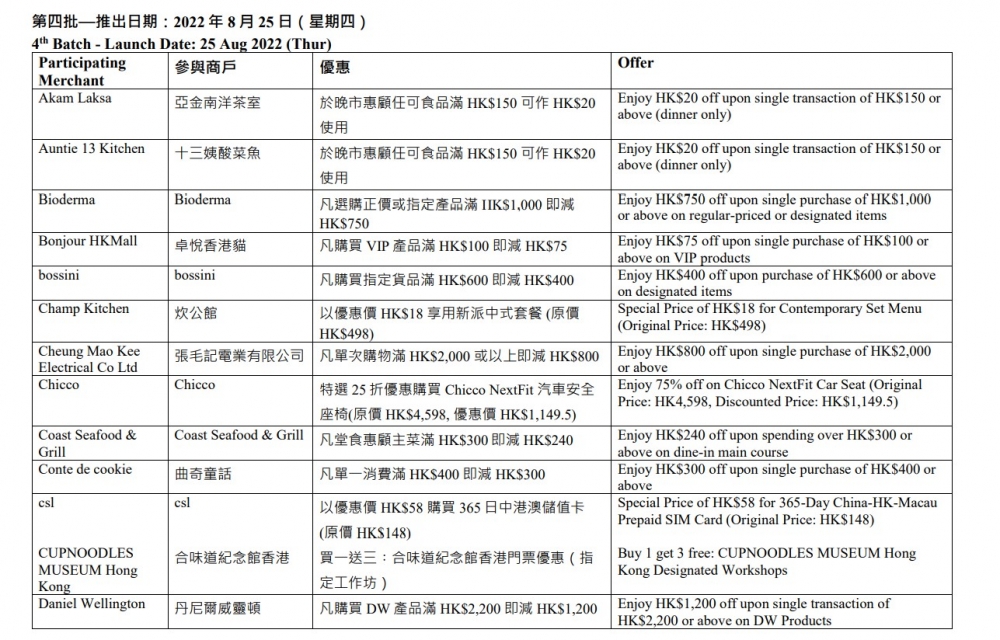 「夏日賞賞你」限量獎賞第四批商戶及優惠名單—1。