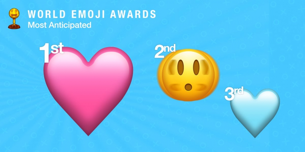 「最讓人期待的新Emoji」的TOP 3分別為「粉紅愛心」、「震驚到模糊的臉」及「湖水藍色愛心」。