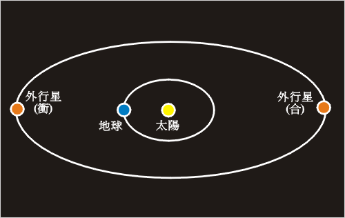當外行星、地球及太陽連成一直線,而地球在外行星與太陽之間時,便稱為「衝」。