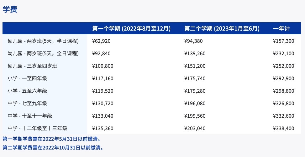 小學一年學費由29.3萬人民幣(約$33.3萬港元)~30萬人民幣(約$34萬港元),中學學費更高