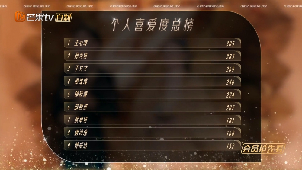 Twins喺《乘風破浪3》中獲得成團嘅資格，成功躋身頭10名！