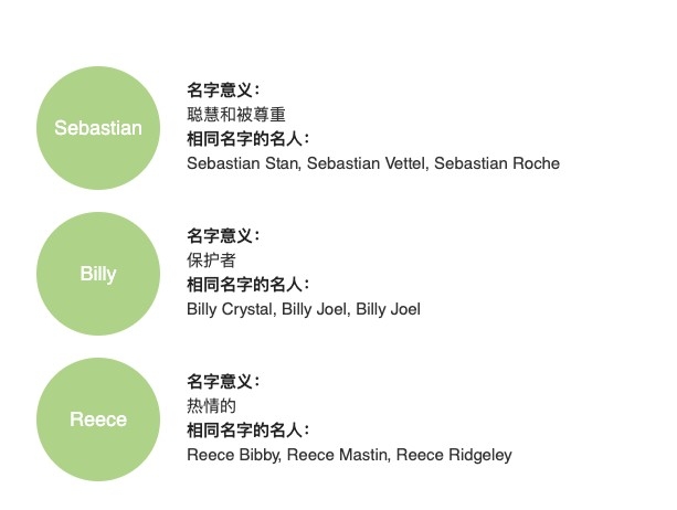 根據選擇嘅特點會提供3個英文名,並附上名字意義及同名名人。