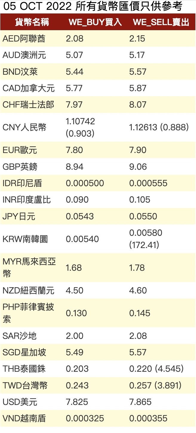 永恆找換店每日早上11點會更新最新貨幣匯率。