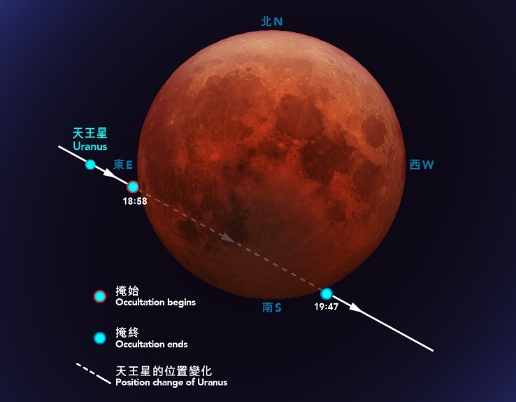香港於今年11月將出現兩大天文現象,包括月全食及月掩天王星!