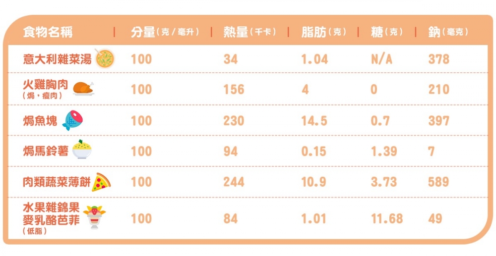 相對健康的食品選擇