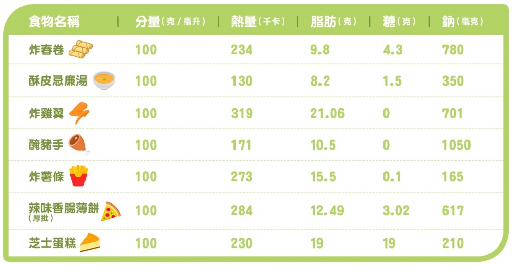 高油鹽糖的食品選擇