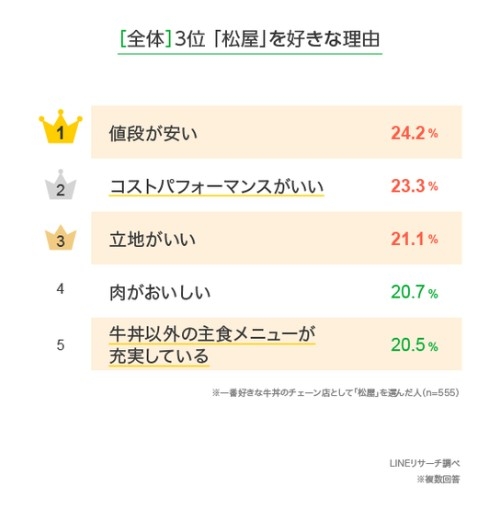 投票者選擇松屋嘅理由前五位。