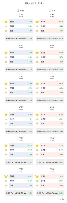 「最鍾意嘅牛丼連鎖店」嘅性別年齡層排行。
