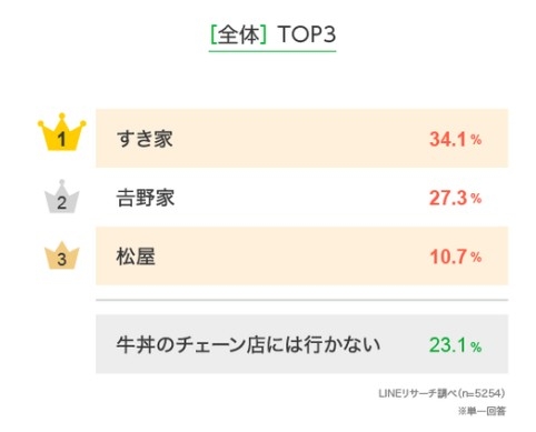 「最鍾意嘅牛丼連鎖店」前三位!