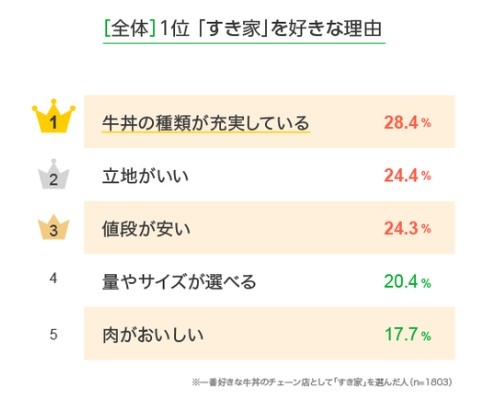 大家鍾意食其家嘅理由首五位。