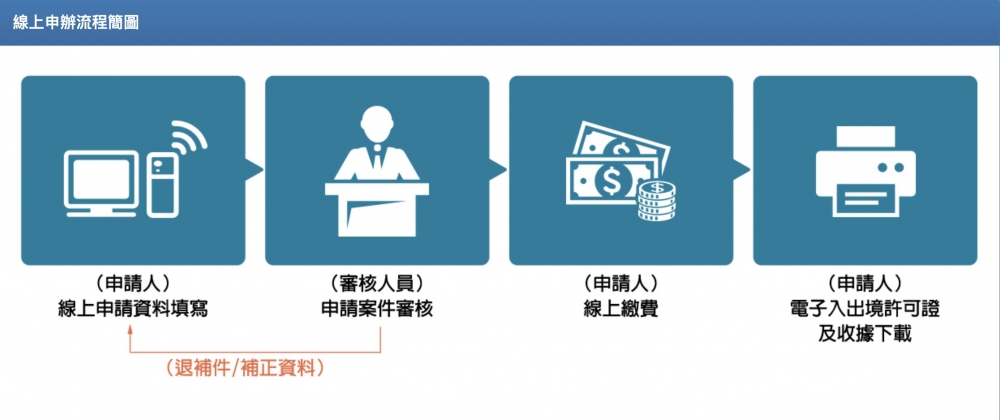 港澳人士亦可透過雲端線上申請入台證~