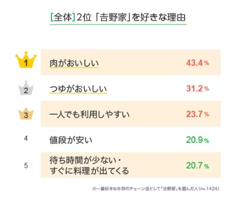 4成人因為牛肉好食而鍾意吉野家。