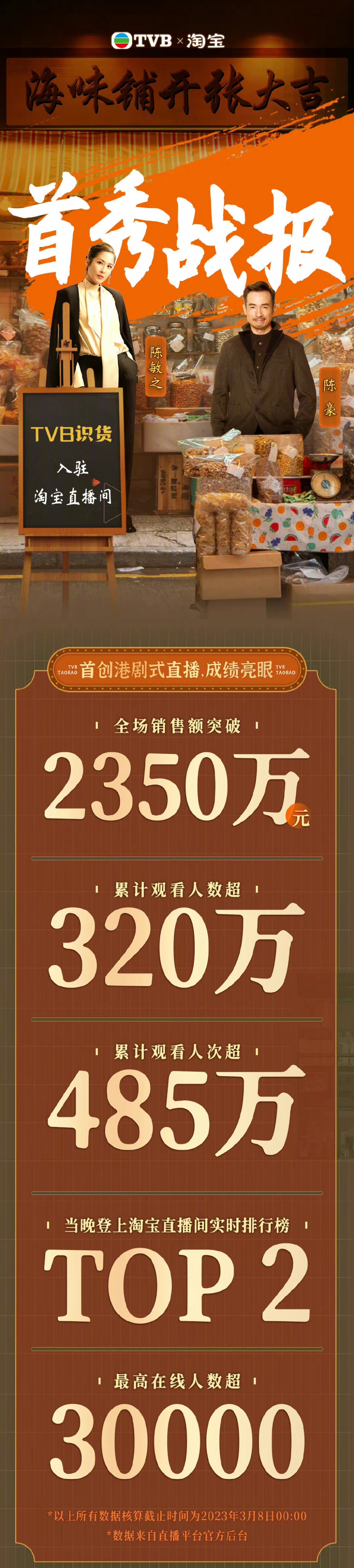 最終6小時直播累計觀看人數逾320萬，最高線上人數超過3萬，更成為淘寶直播間即時排行榜Top 2！全場銷售額亦都超過2,350萬人民幣（約$2,646萬港元）