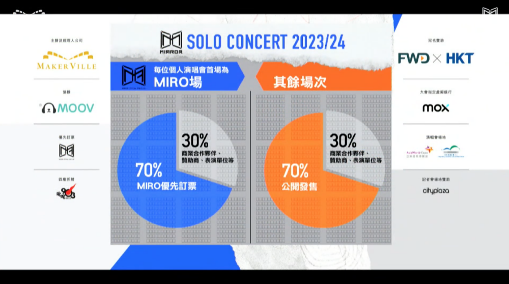個人演唱第一場將設為「MIRO場」，70%門票會預留畀MIRROR Official Fan Club「MIRO」