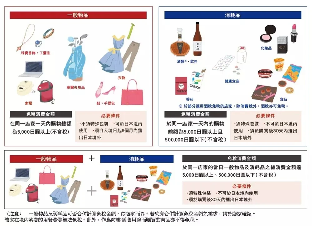 日本的免稅商品主要分為兩大種類：「一般物品」及「消耗品」。