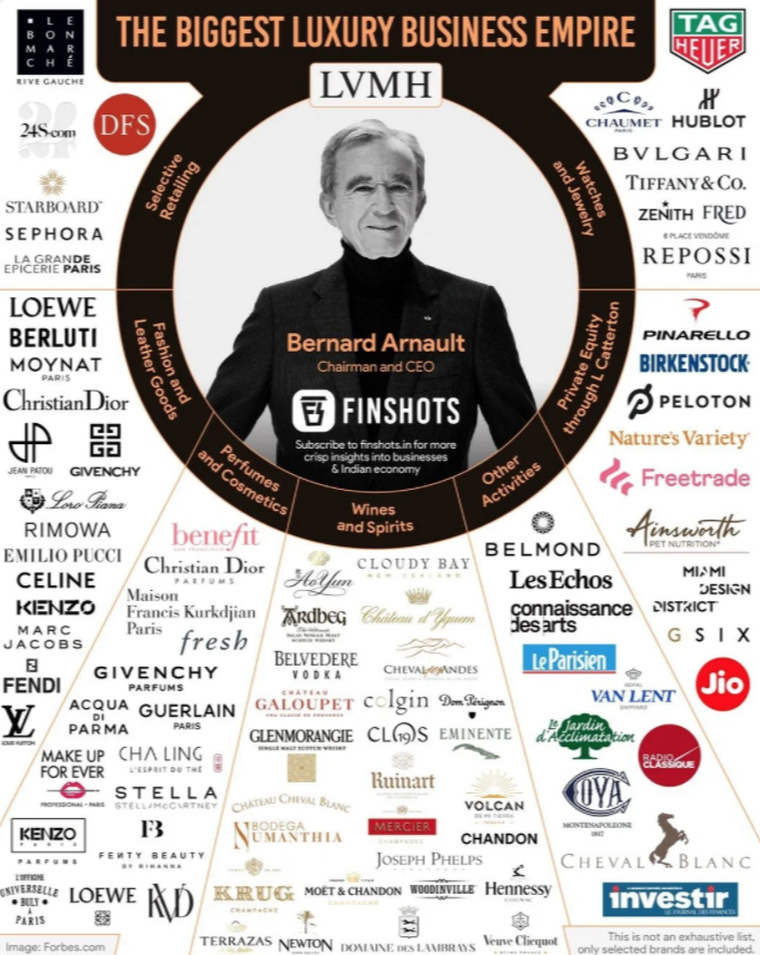 有網友整理咗LVMH成個商業帝國