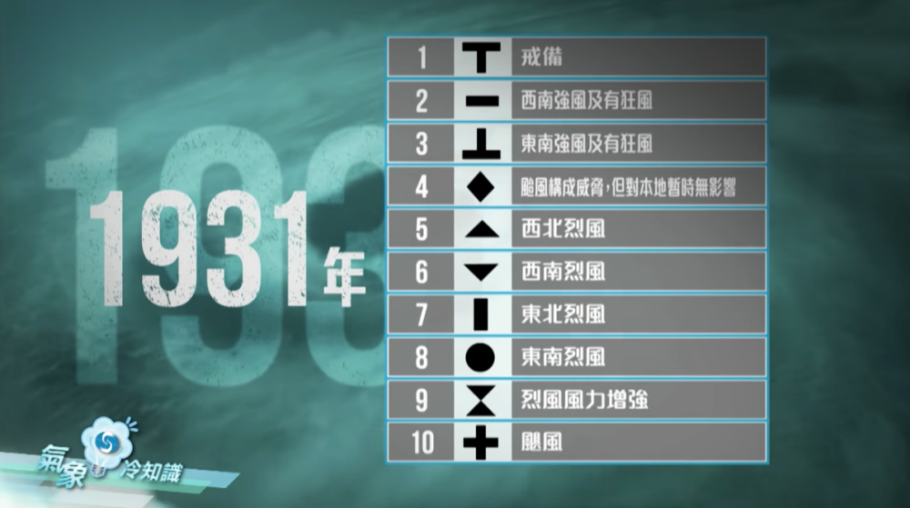 到1931年,喺遠東區嘅台長統一咗熱帶氣旋警告信號系統後,香港正式採用咗由一號至十號風球嘅系統。