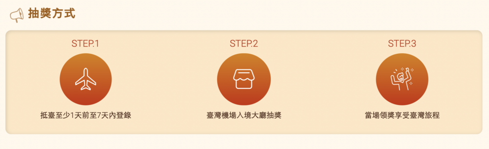 凡符合資格的遊客,必須於出發前1至7日在網上登記申請抽獎~