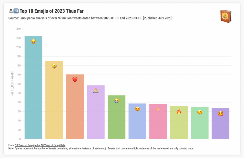 2023年最受歡迎Emoji TOP 10!