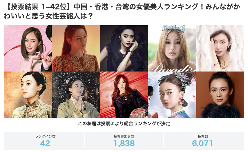 「中港台最靚女星排行榜」，共42位女星上榜，合共有6,071票。