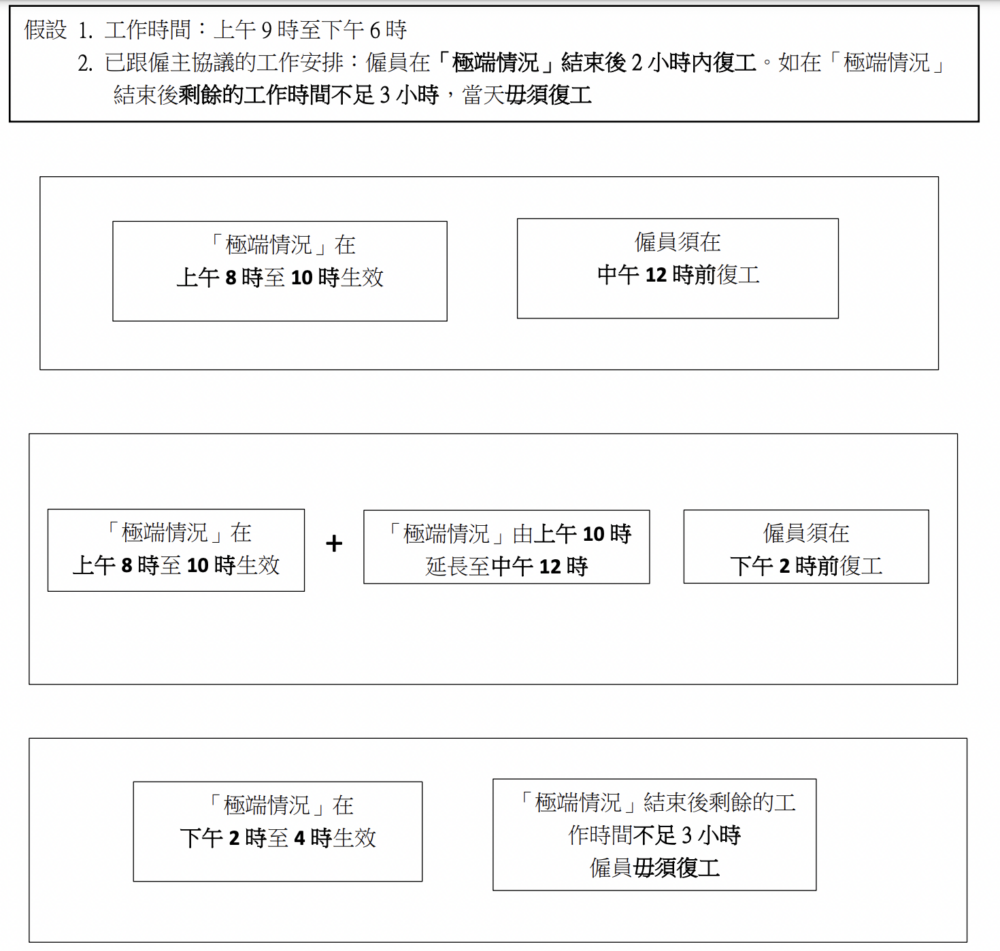 一般情況僱員喺「極端情況」結束後2個鐘內復工