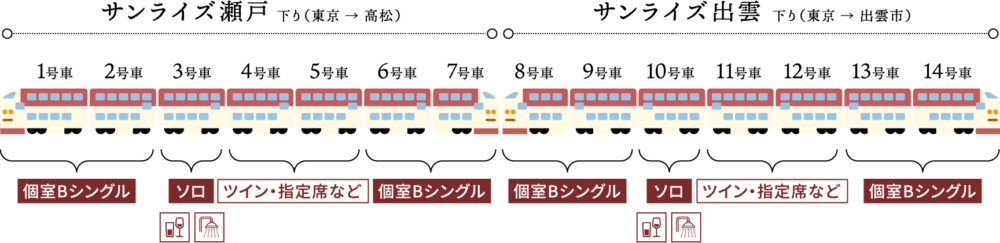 「Sunrise瀨戶・出雲號」會在岡山一分為二，兩條路線前往不同的目的地。