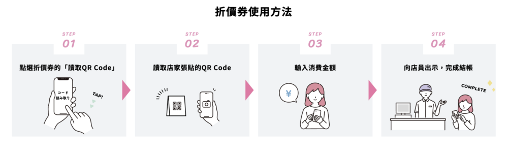 5,000日圓電子消費券使用方式。