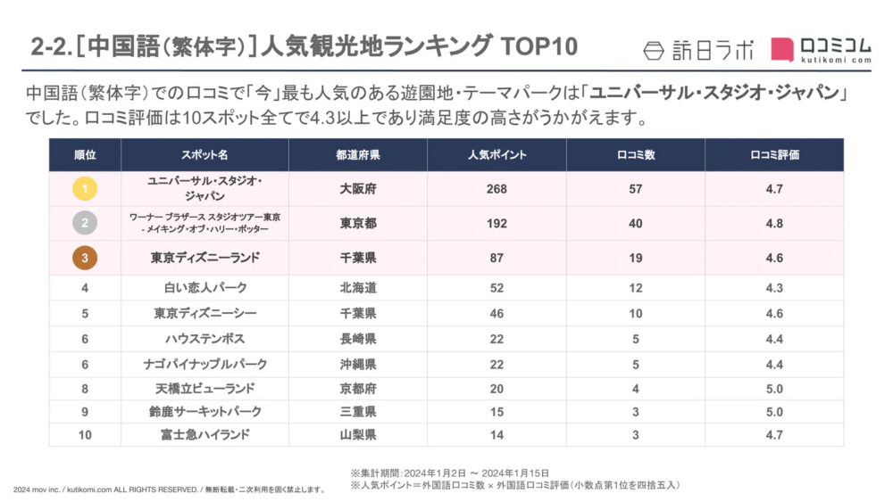 網站仲有統計埋繁體中文嘅結果