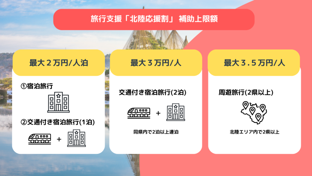 遊客在前往新潟、富山、石川和福井北陸四縣地區旅遊時，可享有住宿津貼。最高更可達2萬日圓（約港幣$1,064），若住宿兩晚或以上，則可享高達3.5萬日圓（約港幣$1,862）的折扣優惠。