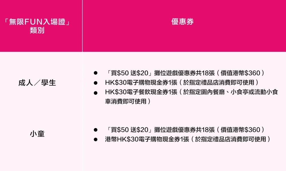 「無限FUN入場證」優惠券以及電子購物現金券詳情
