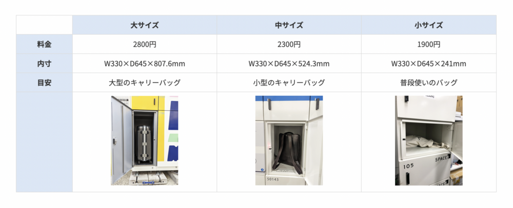 行李運送費用以行李尺寸計算，分為大、中、小三個尺寸。