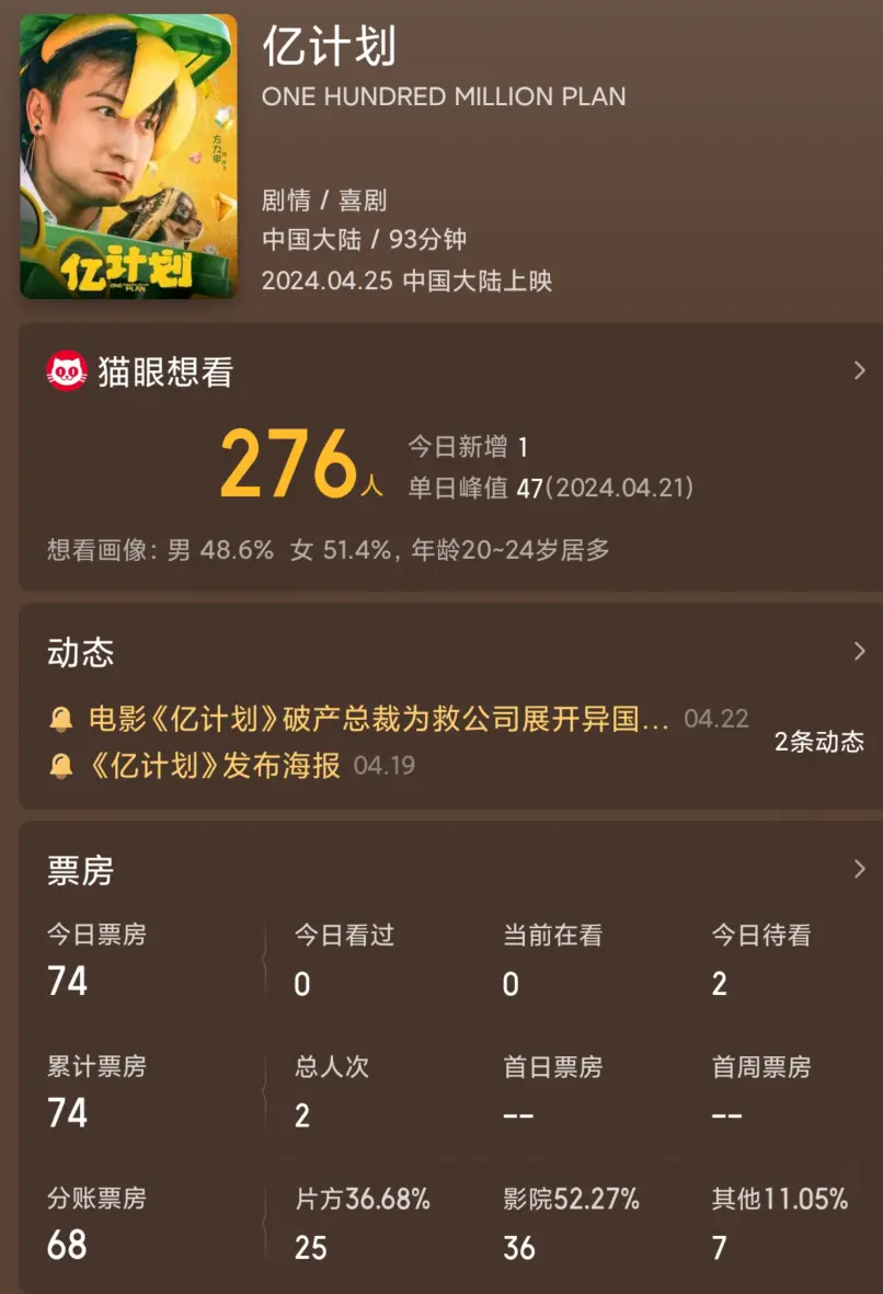 首日票房只錄得74元人民幣(約82港幣),據網友貼出資料所指只賣出2張飛!