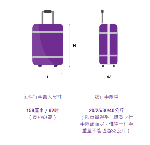 只要不超過乘客所購買的行李重量，行李數量並沒有限制