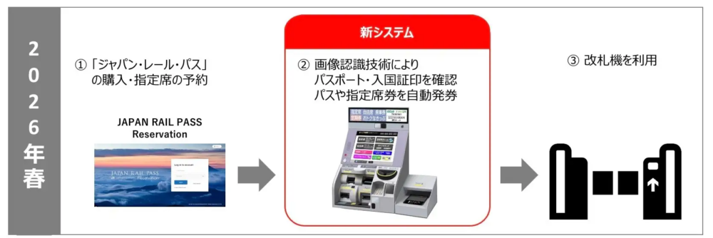 JR東日本亦於今年夏天推出多語言網站「JR EAST Rail PASS Search」,根據遊客輸入的行程及目的地,更輕鬆、容易搜尋到達目的地的推薦鐵路通行證!