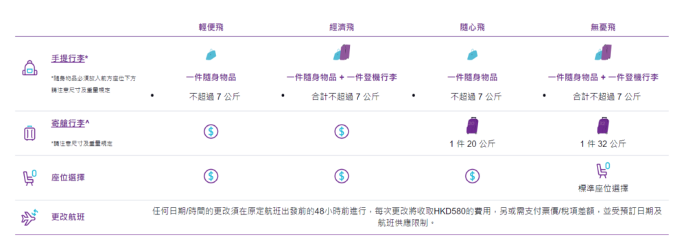 現時最實惠的票種「輕便飛」將不再包括登機行李