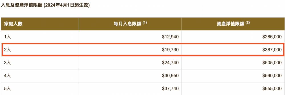 按照房屋署官網公布的「公屋入息及資產限額」,2人家庭的資產淨值限額為$387,000元