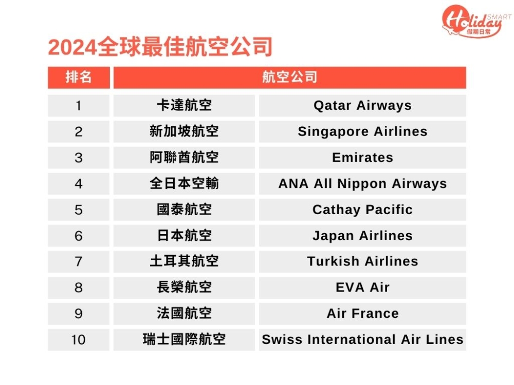 這次2024年全球最佳航空公司排名是根據來自100個國家約350間航空公司的2100多萬名旅客進行投票