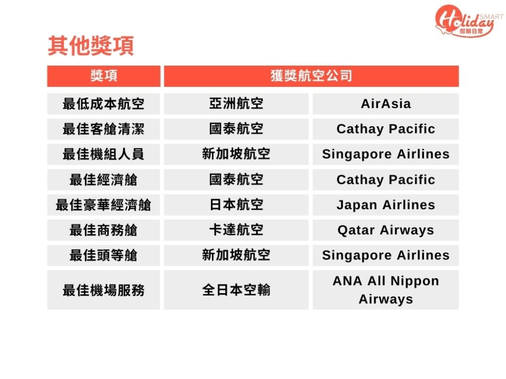 最清潔航空公司以及最佳經濟客艙（Economy Class）中國泰都排首位