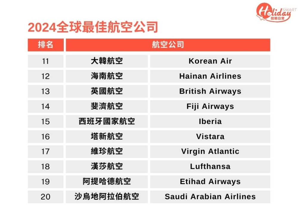 香港的國泰航空，今年上升3名獲得第5位
