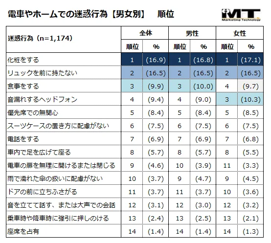 不論男女，化妝都是搭電車時最反感的行為第一位
